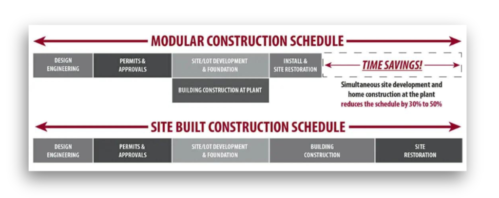 Infographic showcasing speed of modular construction over site built projects by modular building institute